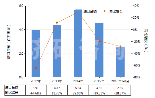 2012-2016年8月中國(guó)非零售與棉混紡腈綸短纖紗線(混紡指按重量計(jì)聚丙烯腈及其變性短纖含量在85%以下)(HS55096200)進(jìn)口總額及增速統(tǒng)計(jì)